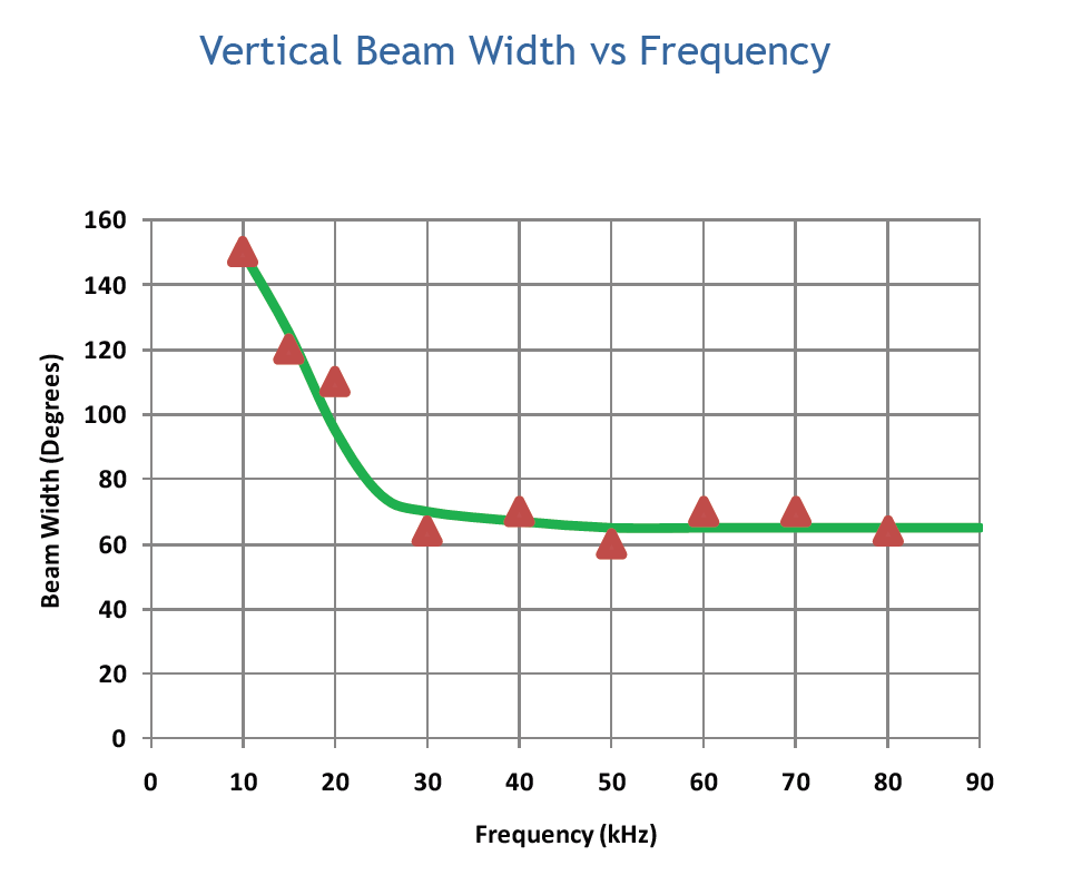 TP16 Beamwidth vs Frequency Graph